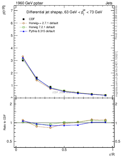 Plot of js_diff in 1960 GeV ppbar collisions