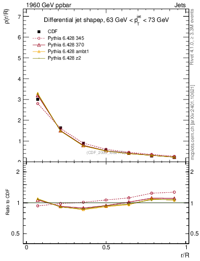 Plot of js_diff in 1960 GeV ppbar collisions
