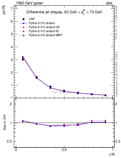 Plot of js_diff in 1960 GeV ppbar collisions