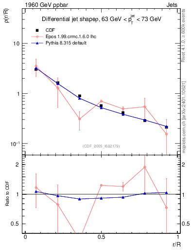 Plot of js_diff in 1960 GeV ppbar collisions