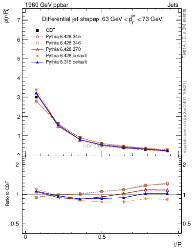 Plot of js_diff in 1960 GeV ppbar collisions