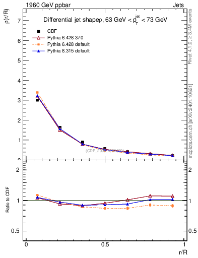 Plot of js_diff in 1960 GeV ppbar collisions