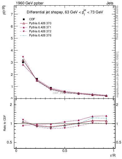 Plot of js_diff in 1960 GeV ppbar collisions