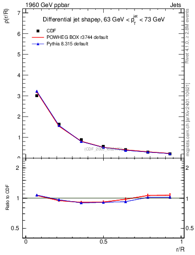 Plot of js_diff in 1960 GeV ppbar collisions