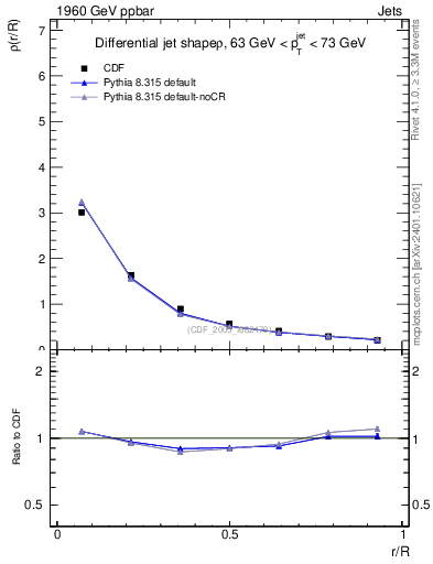 Plot of js_diff in 1960 GeV ppbar collisions