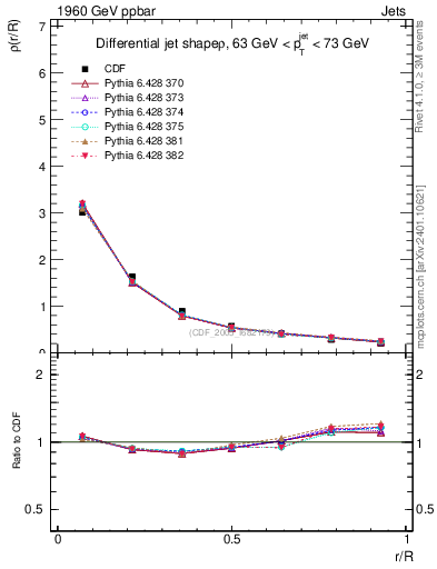 Plot of js_diff in 1960 GeV ppbar collisions