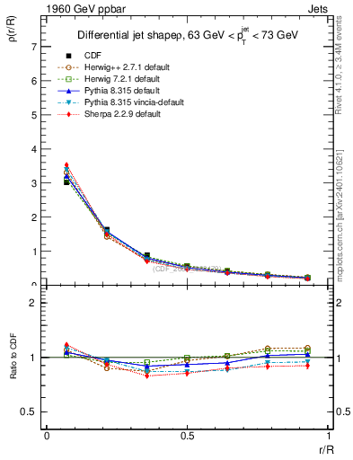 Plot of js_diff in 1960 GeV ppbar collisions