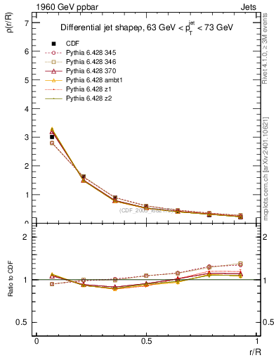Plot of js_diff in 1960 GeV ppbar collisions