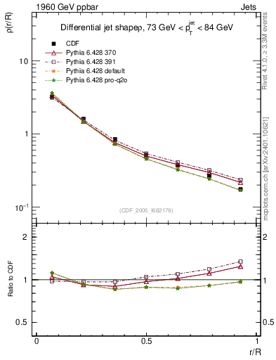 Plot of js_diff in 1960 GeV ppbar collisions