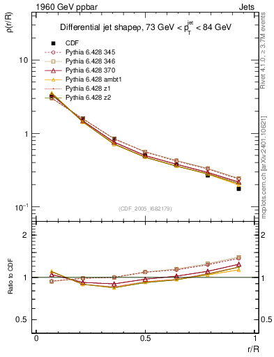 Plot of js_diff in 1960 GeV ppbar collisions