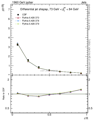 Plot of js_diff in 1960 GeV ppbar collisions
