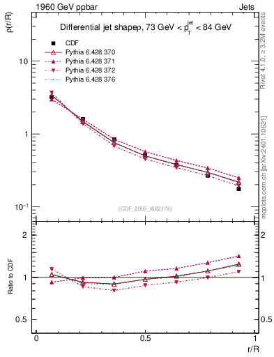 Plot of js_diff in 1960 GeV ppbar collisions