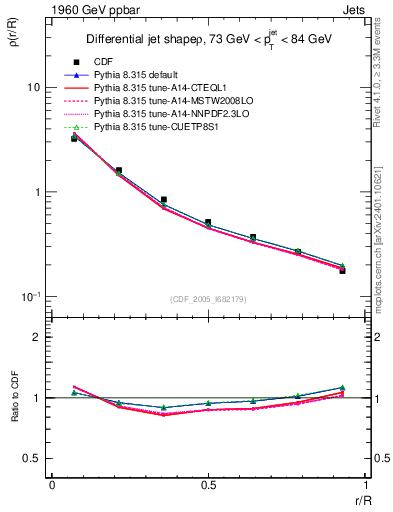 Plot of js_diff in 1960 GeV ppbar collisions