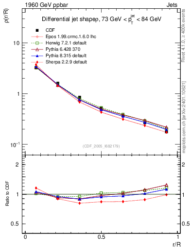 Plot of js_diff in 1960 GeV ppbar collisions