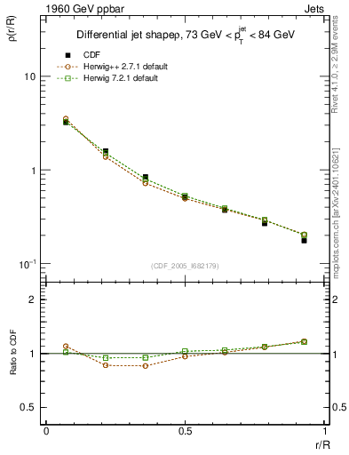 Plot of js_diff in 1960 GeV ppbar collisions