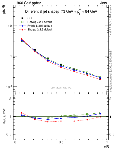 Plot of js_diff in 1960 GeV ppbar collisions