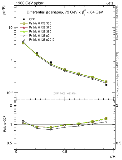 Plot of js_diff in 1960 GeV ppbar collisions