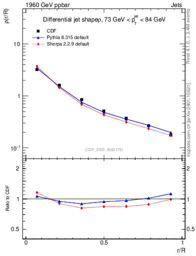 Plot of js_diff in 1960 GeV ppbar collisions