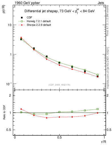 Plot of js_diff in 1960 GeV ppbar collisions