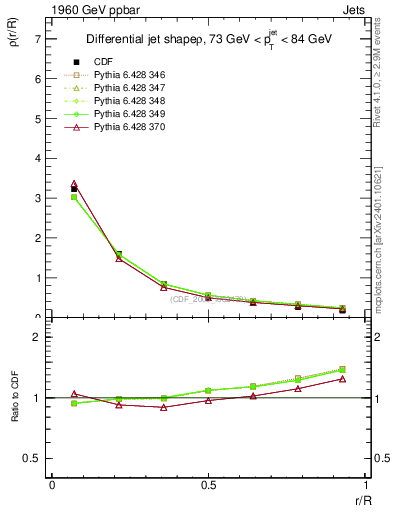 Plot of js_diff in 1960 GeV ppbar collisions