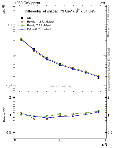 Plot of js_diff in 1960 GeV ppbar collisions