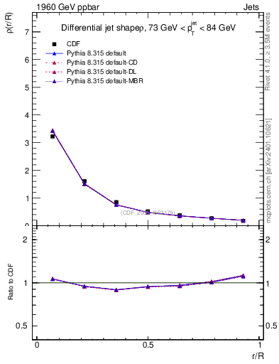 Plot of js_diff in 1960 GeV ppbar collisions