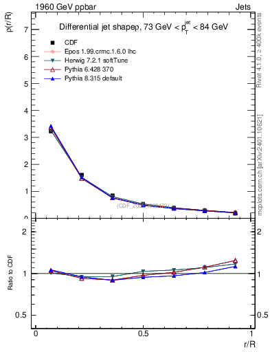 Plot of js_diff in 1960 GeV ppbar collisions