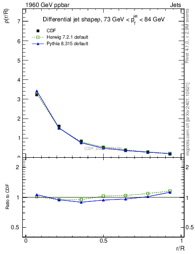 Plot of js_diff in 1960 GeV ppbar collisions