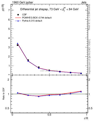Plot of js_diff in 1960 GeV ppbar collisions