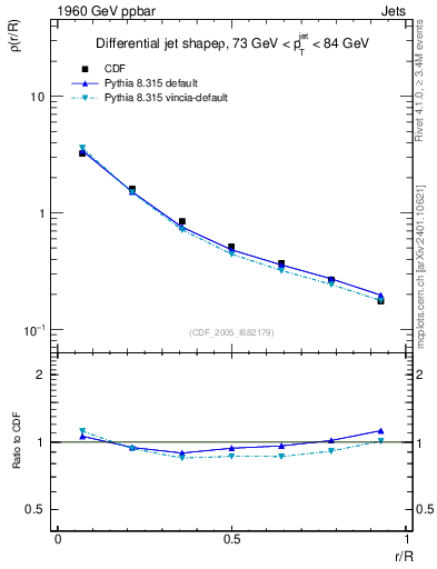 Plot of js_diff in 1960 GeV ppbar collisions