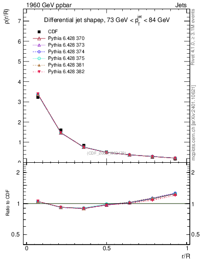 Plot of js_diff in 1960 GeV ppbar collisions