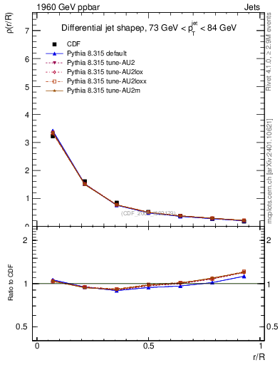 Plot of js_diff in 1960 GeV ppbar collisions