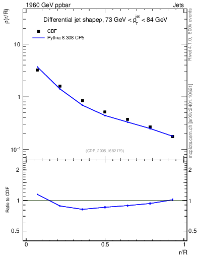 Plot of js_diff in 1960 GeV ppbar collisions