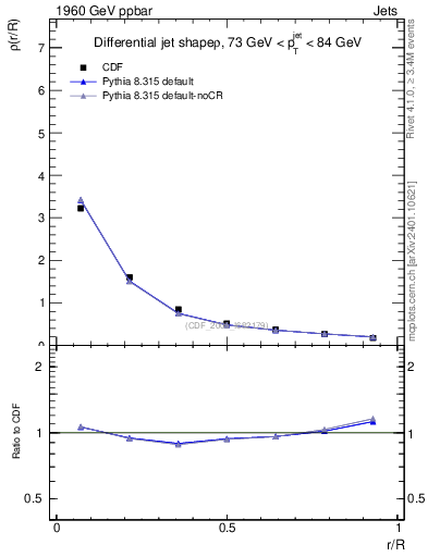 Plot of js_diff in 1960 GeV ppbar collisions