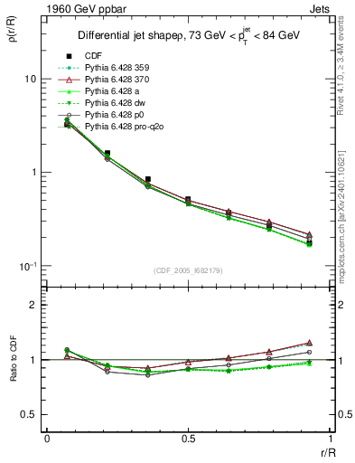 Plot of js_diff in 1960 GeV ppbar collisions
