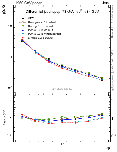 Plot of js_diff in 1960 GeV ppbar collisions