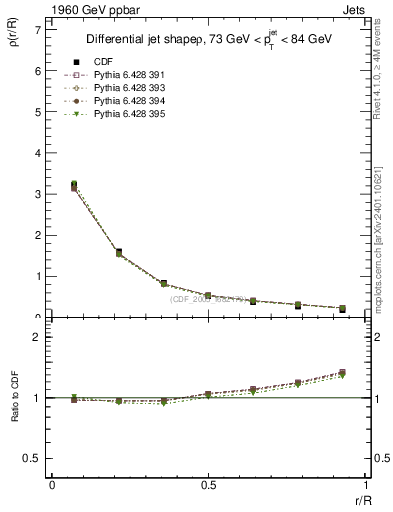 Plot of js_diff in 1960 GeV ppbar collisions
