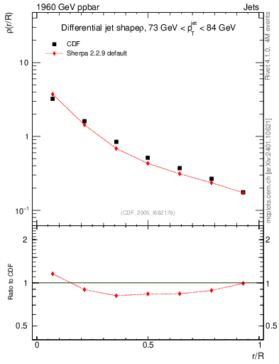 Plot of js_diff in 1960 GeV ppbar collisions