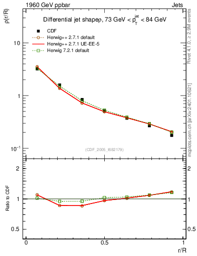 Plot of js_diff in 1960 GeV ppbar collisions