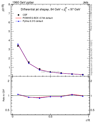 Plot of js_diff in 1960 GeV ppbar collisions