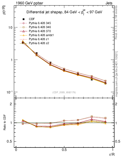 Plot of js_diff in 1960 GeV ppbar collisions