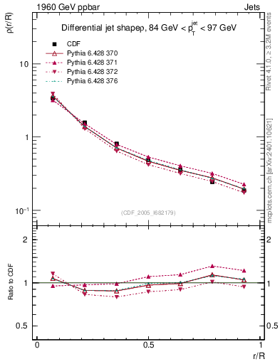 Plot of js_diff in 1960 GeV ppbar collisions