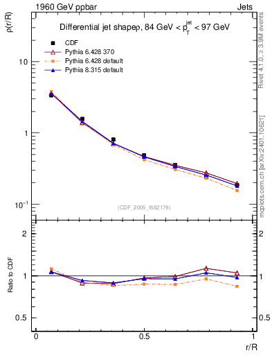 Plot of js_diff in 1960 GeV ppbar collisions