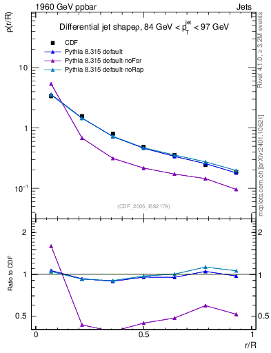 Plot of js_diff in 1960 GeV ppbar collisions