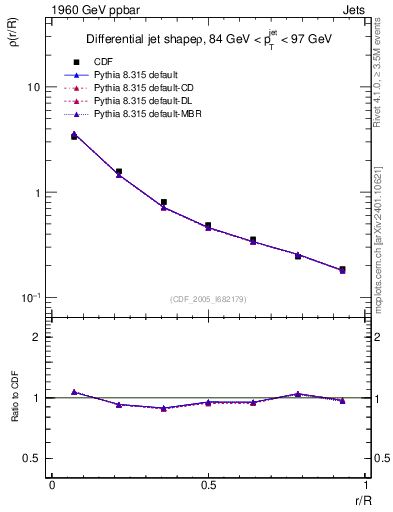 Plot of js_diff in 1960 GeV ppbar collisions