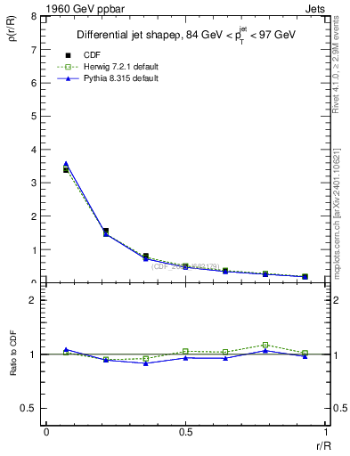 Plot of js_diff in 1960 GeV ppbar collisions