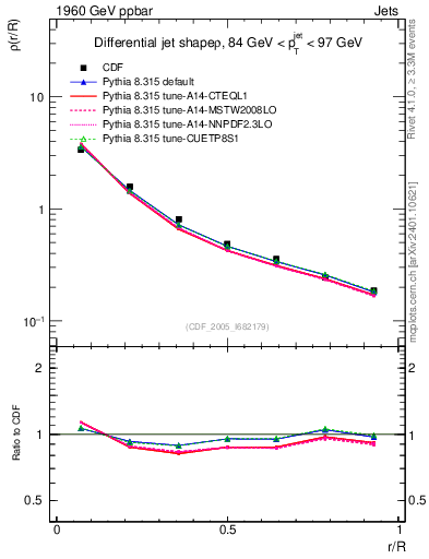 Plot of js_diff in 1960 GeV ppbar collisions