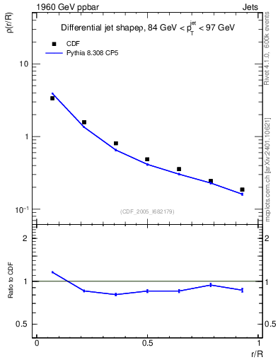 Plot of js_diff in 1960 GeV ppbar collisions