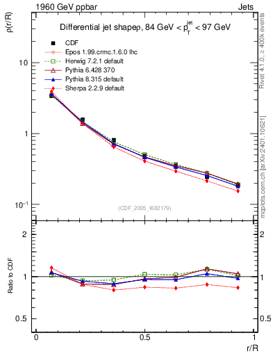 Plot of js_diff in 1960 GeV ppbar collisions