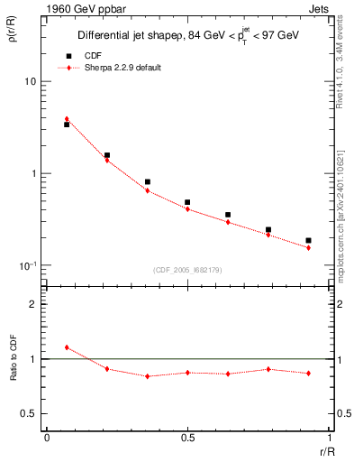 Plot of js_diff in 1960 GeV ppbar collisions